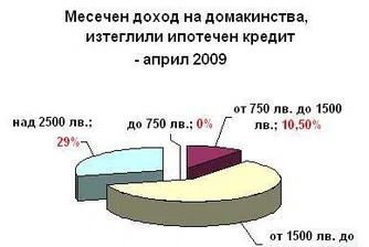 Повече реални сделки при ипотечното кредитиране