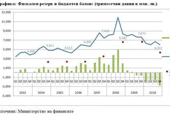 Фискалният резерв се топи като априлски сняг