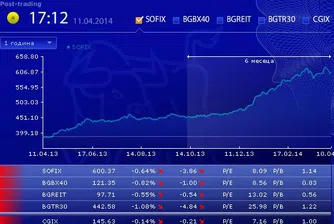 Спадът на световните пазари повлече и БФБ