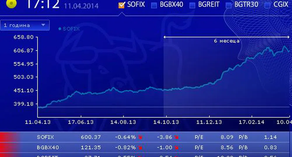 Спадът на световните пазари повлече и БФБ