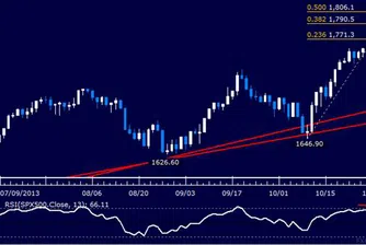 Волатилност пред S&P 500 и златото?