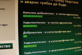 60% подкрепят задължителните катастрофични застраховки