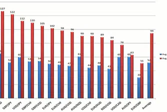 Съотношението риск/печалба е ключово при валутната търговия