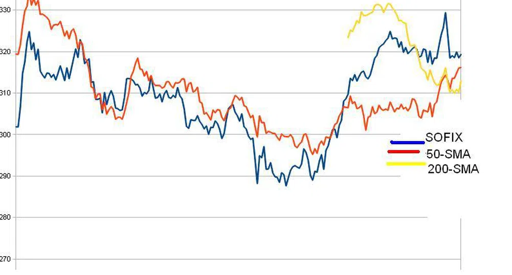 Златно пресичане при SOFIX, време е за силен ръст