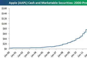 Кешът на Apple е цели 33% от пазарната й стойност