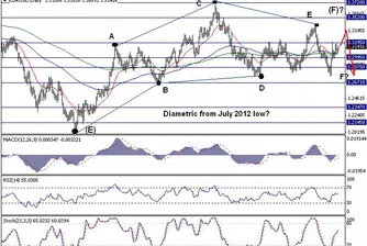 Trend Recognition: Възможно е поскъпване при EUR/USD към 1.3310