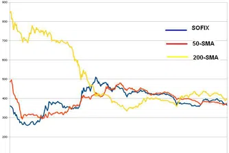 SOFIX падна под 50-дневната си SMA
