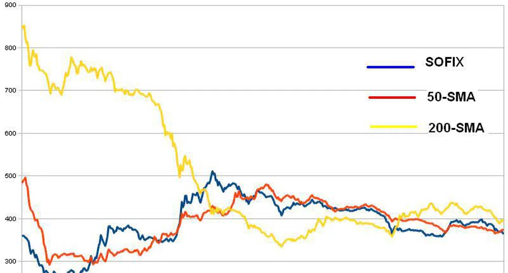 SOFIX падна под 50-дневната си SMA