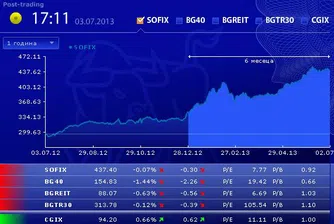 Индексите на БФБ се оцветиха в червено в сряда