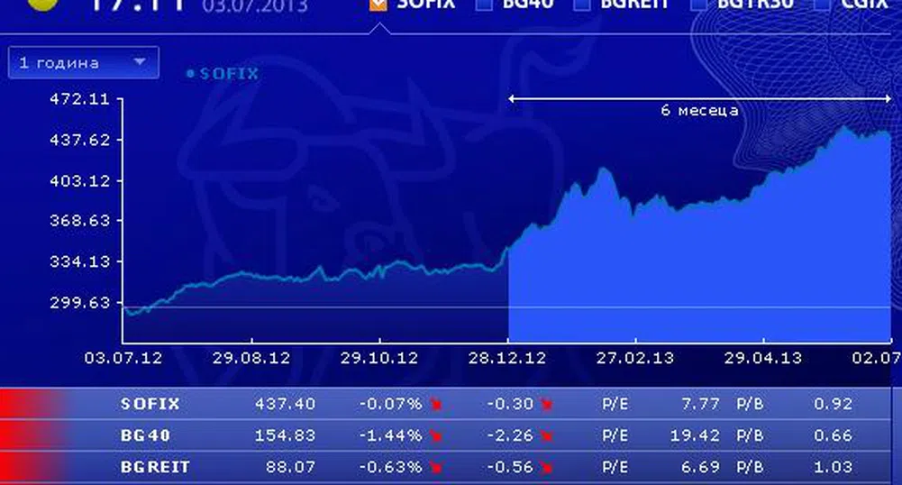 Индексите на БФБ се оцветиха в червено в сряда