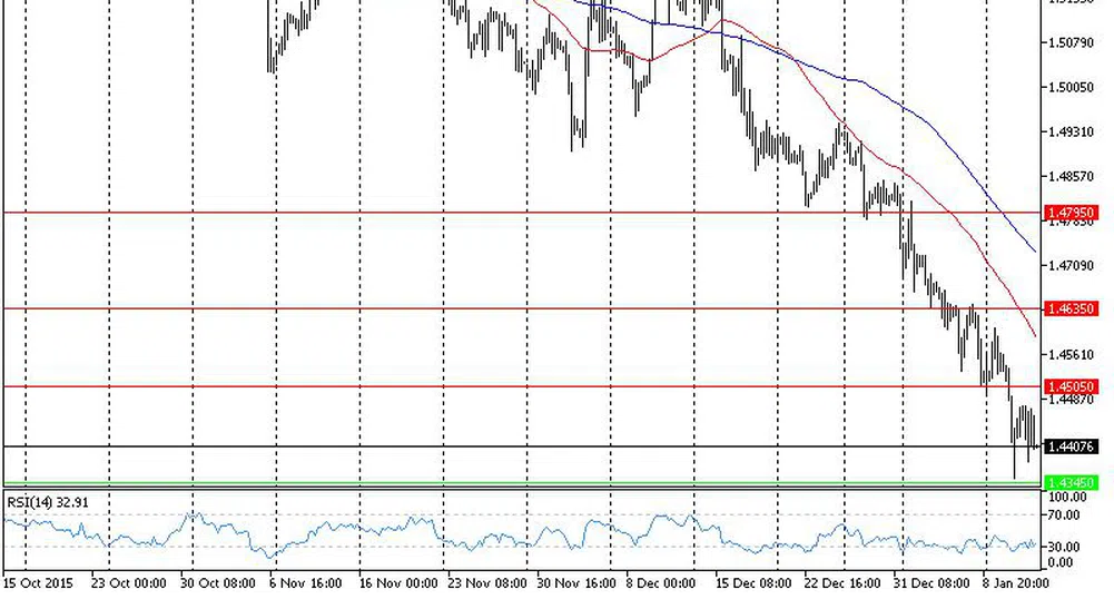 Технически анализ на основните валутни двойки за 14.01.16 г.