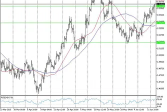 Технически анализ на основните валутни двойки за 17 юни 2015 г.