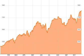 Два невероятни факта за S&P 500