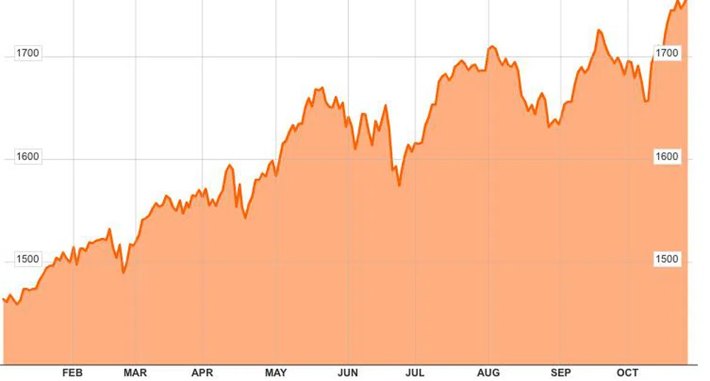 Два невероятни факта за S&P 500