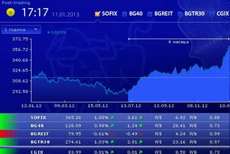 Седмичен ръст от 4.22% за SOFIX