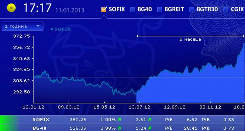 Седмичен ръст от 4.22% за SOFIX