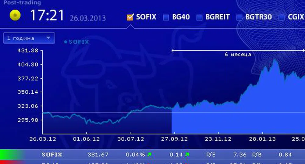 Минимален ръст за SOFIX и понижение за BG40 във вторник