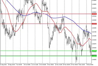 Технически анализ на основните валутни двойки за 17.12.15 г.