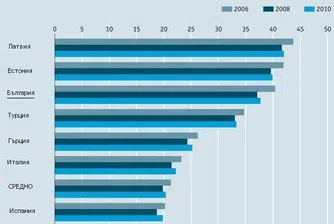 Сенчестата икономика у нас е по-голяма от тази в Албания