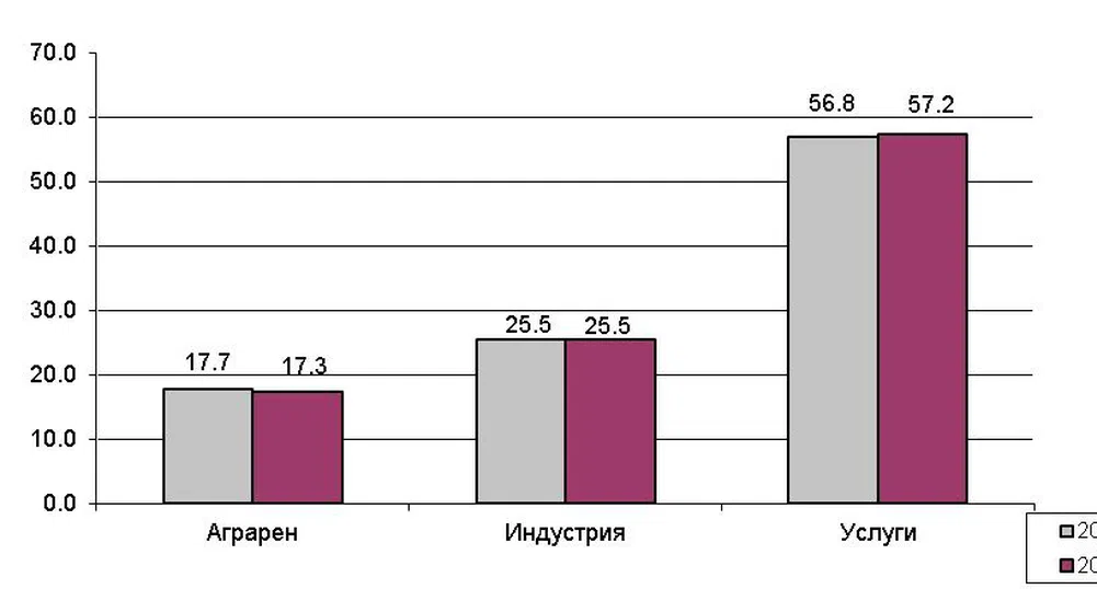 Всеки зает създава средно 13.6 лв. БВП за един отработен час