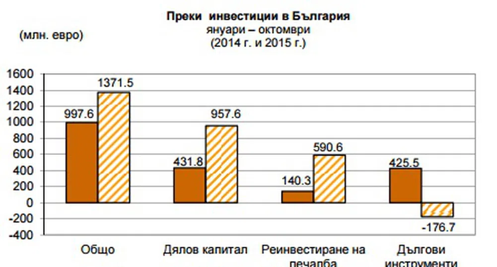 Преките чуждестранни инвестиции растат с близо 400 млн. евро