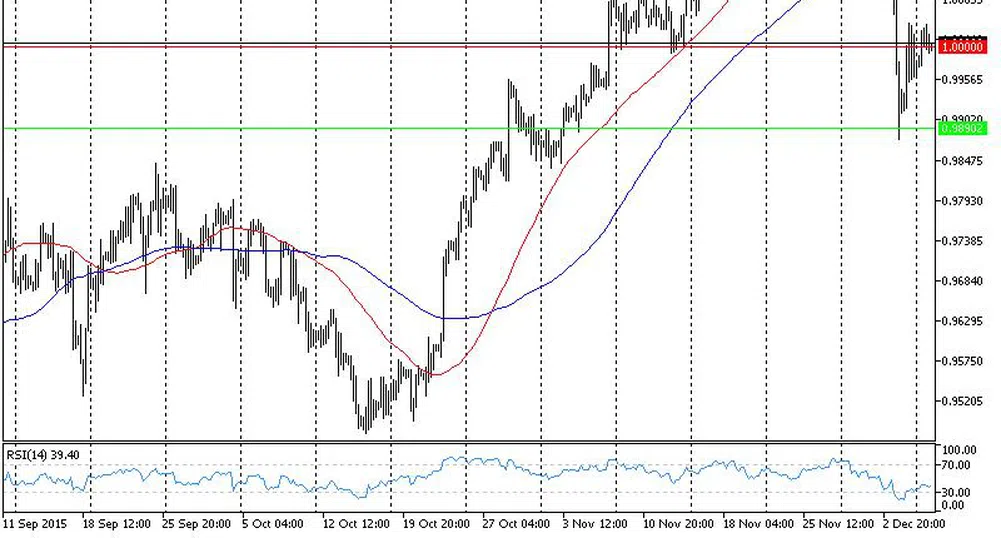 Технически анализ на основните валутни двойки за 08.12.15 г.