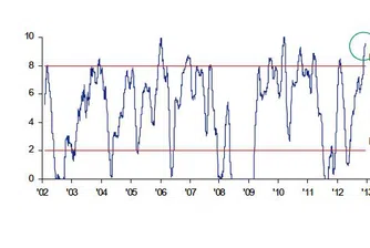 По-бичи нагласи от 99% от периодите до 2002 година назад