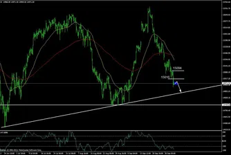 Dow с възможен спад към 14 882 пункта?