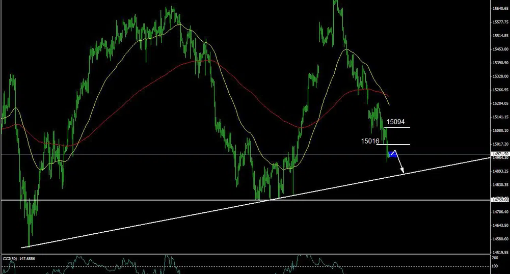 Dow с възможен спад към 14 882 пункта?