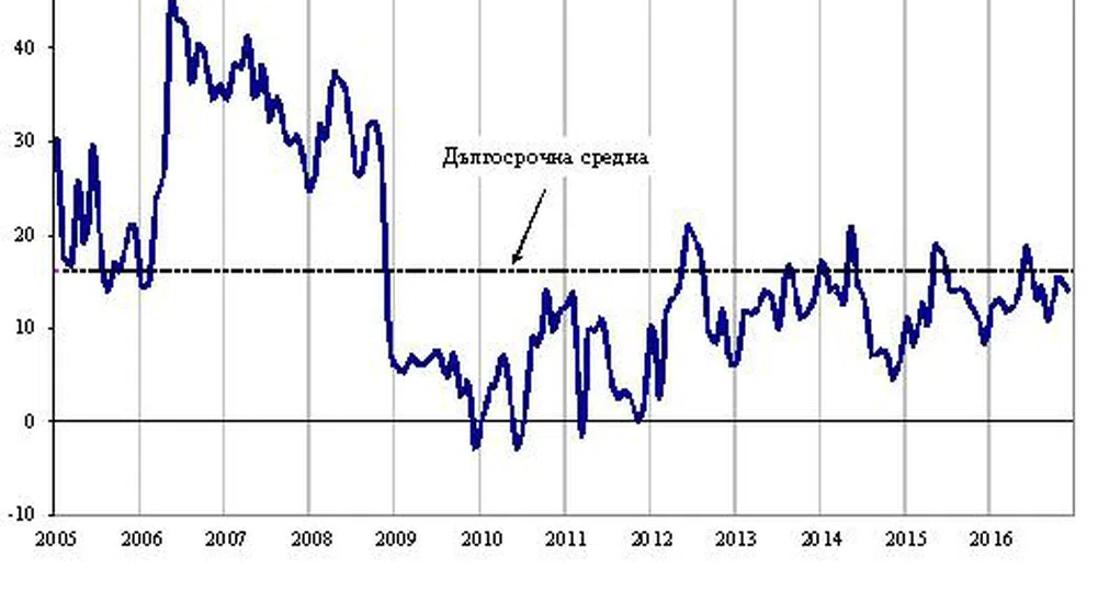 НСИ: Подобрение в промишлеността и строителството