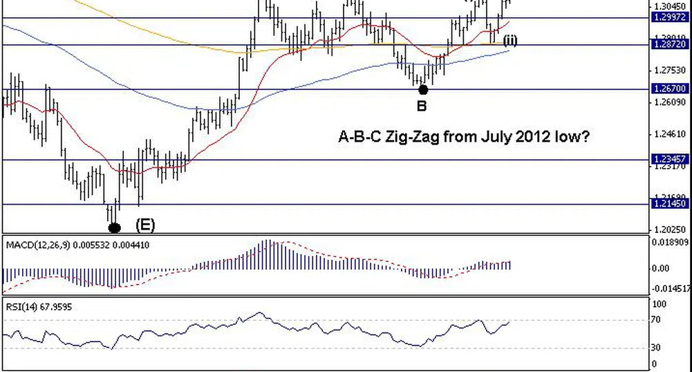 Trend Recognition: EUR/USD може да е поел към 1.3520