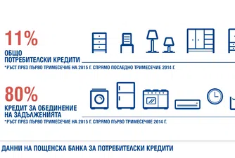 Сериозен ръст на потребителско кредитиране отчита Пощенска банка