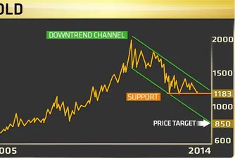 Златото поевтинява до 850 долара за унция?