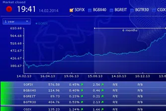 SOFIX нараства с над 5% от началото на месеца