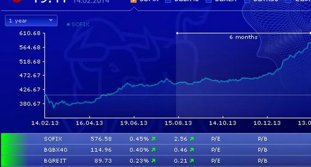 SOFIX нараства с над 5% от началото на месеца