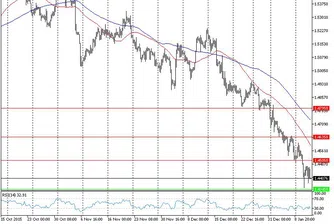 Технически анализ на основните валутни двойки за 11.01.16 г.