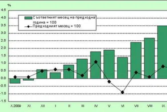 0.6% инфлация през октомври