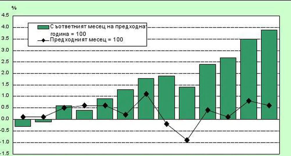 0.6% инфлация през октомври