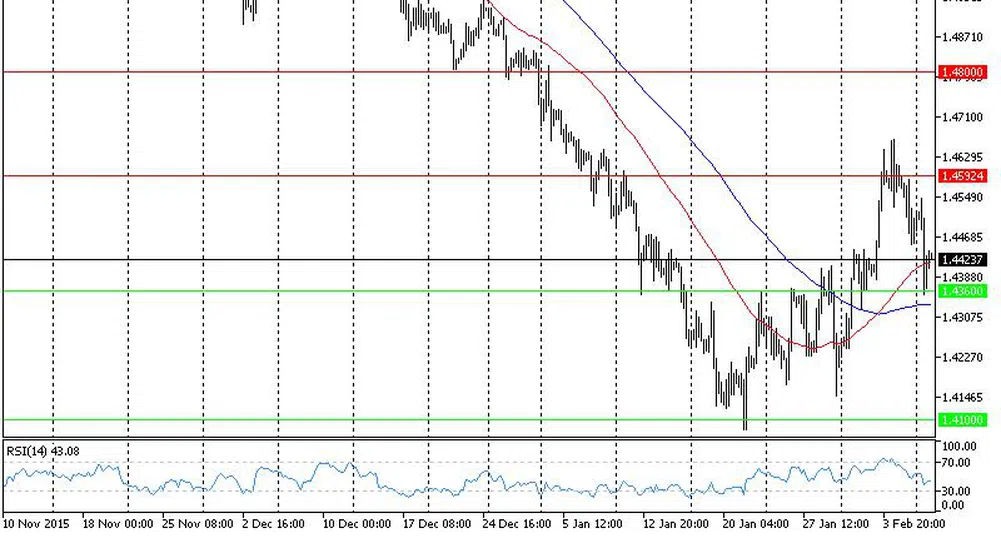 Технически анализ на основните валутни двойки за 08.02.16 г.