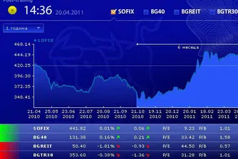 Ниски обеми и разнопосочна търговия на БФБ