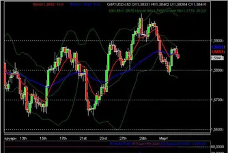 М. Новаков: GBP/USD може да поскъпне към 1.5900 при неуспешен пробив на 1.5800