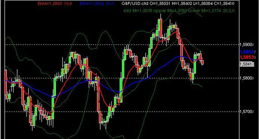 М. Новаков: GBP/USD може да поскъпне към 1.5900 при неуспешен пробив на 1.5800