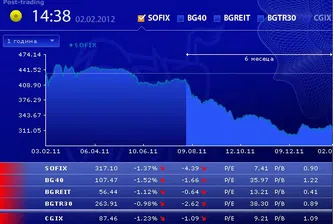 Понижения от по над 1% при SOFIX и BG40