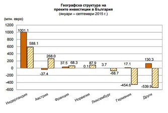 Преките инвестиции до септември надхвърлят 1.1 млрд. евро