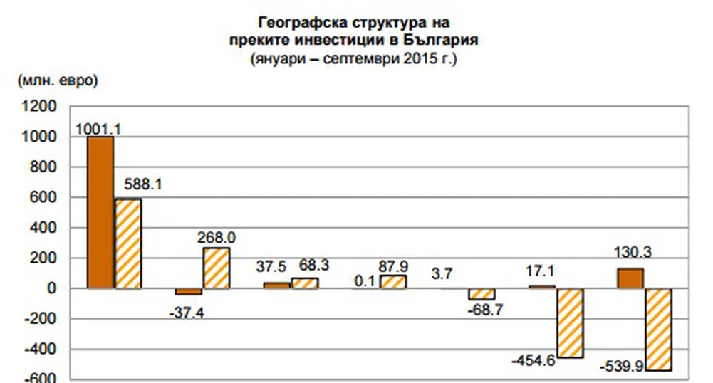 Преките инвестиции до септември надхвърлят 1.1 млрд. евро