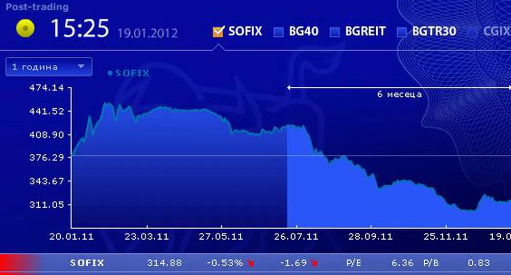 Спад за индексите на БФБ при ниски обеми на търговия