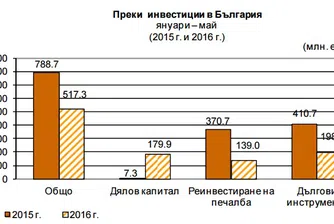 Преките инвестиции – 517 млн. евро за 5 месеца