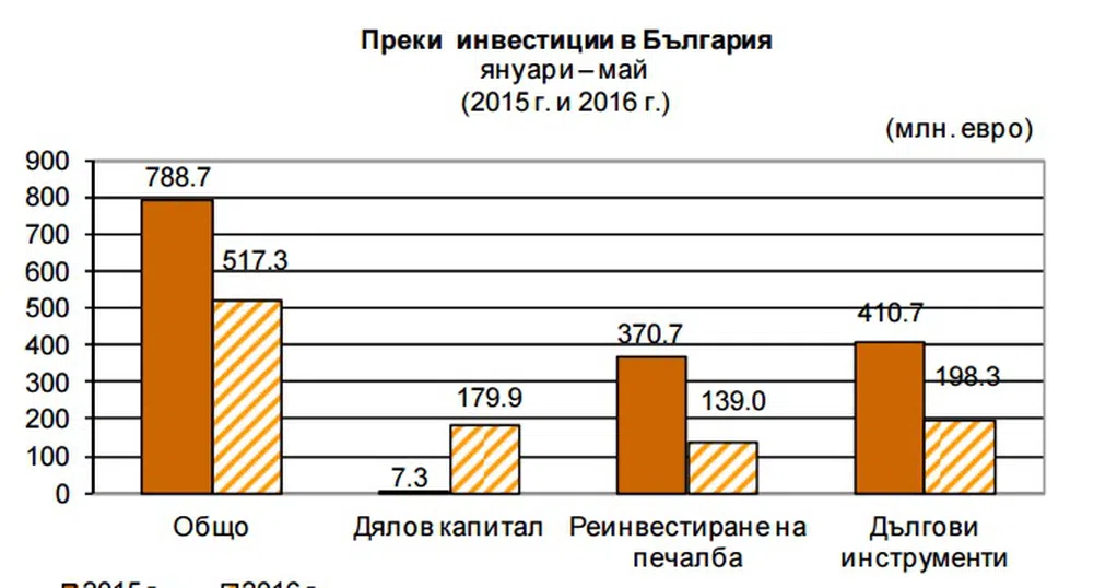 Преките инвестиции – 517 млн. евро за 5 месеца