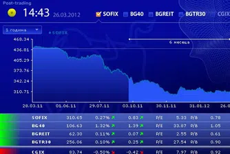 Ръст за индексите на БФБ в първия ден от седмицата