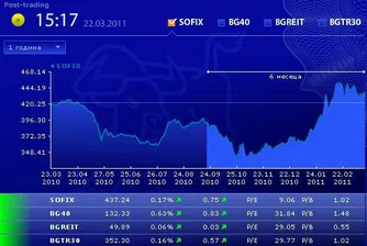 Втори пореден ръст за индексите на БФБ тази седмица